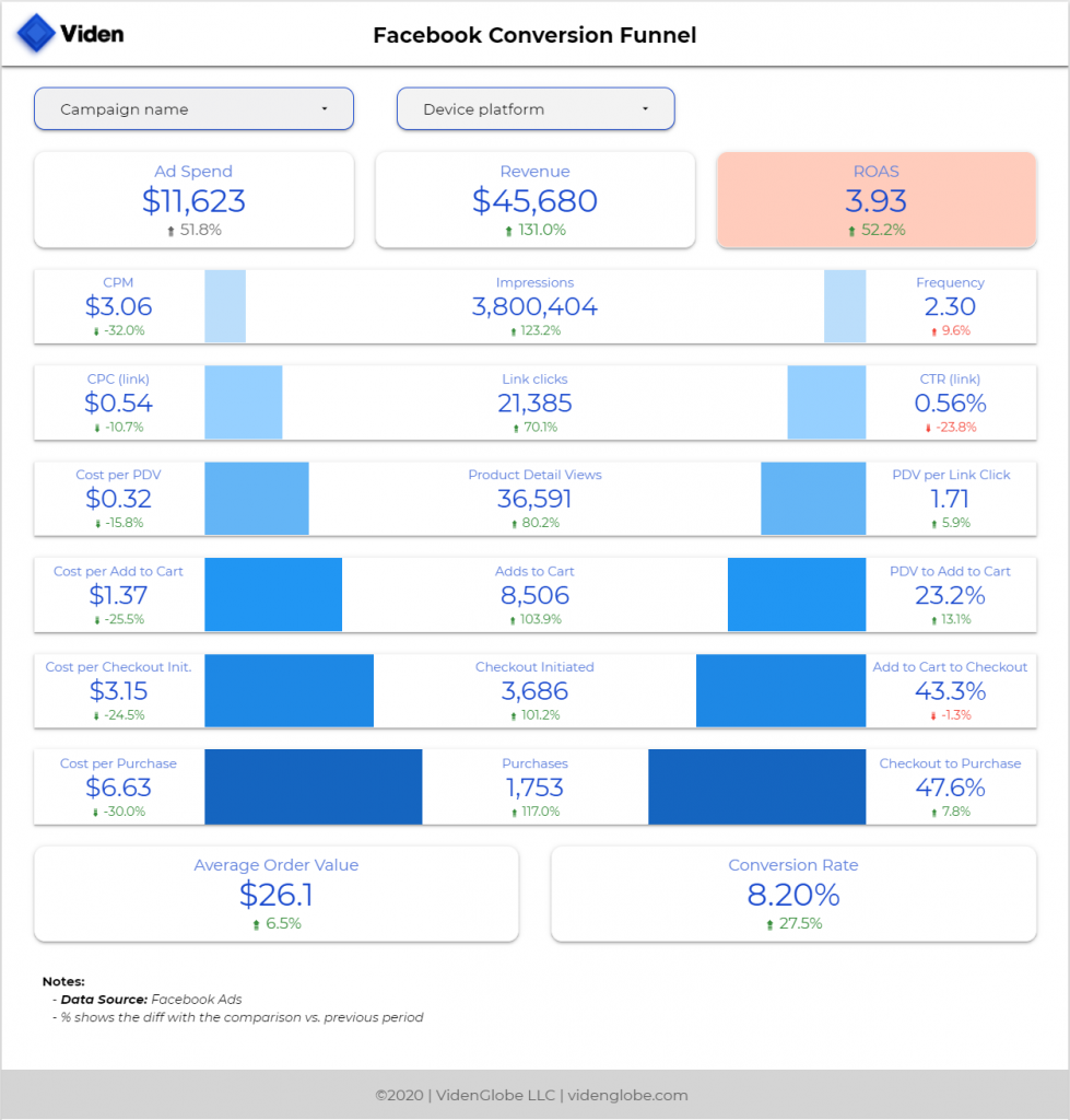 Facebook Ads Performance Overview [TEMPLATE]