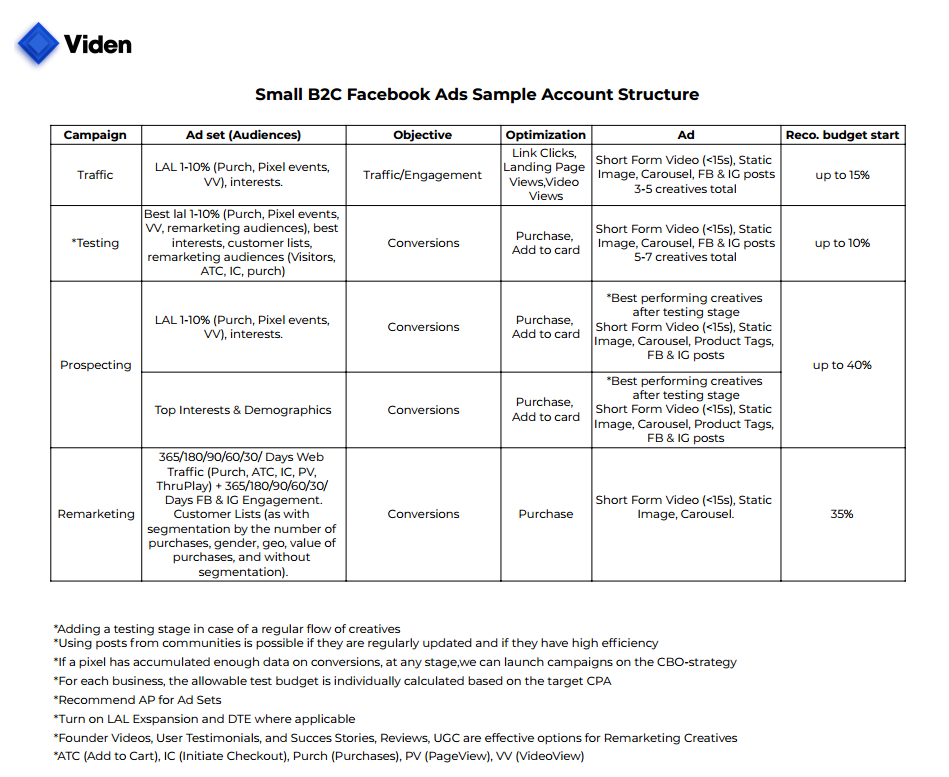 Facebook Ads Account Structure Templates
