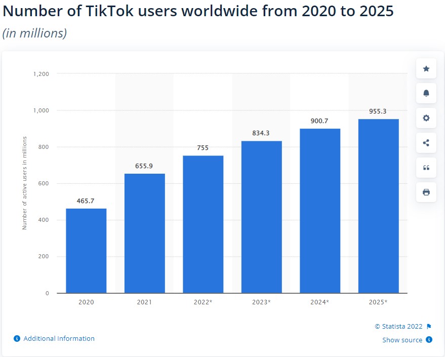 Number of TikTok users worldwide from 2020 to 2025