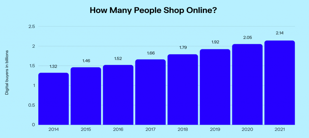 The number of people that shop online (chart)