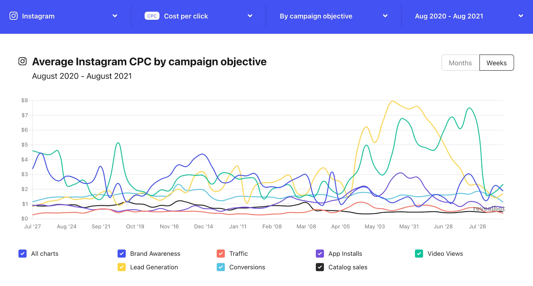 Average Instagram CPC by campaign type