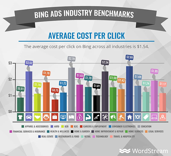 Bing Ads industry benchmarks