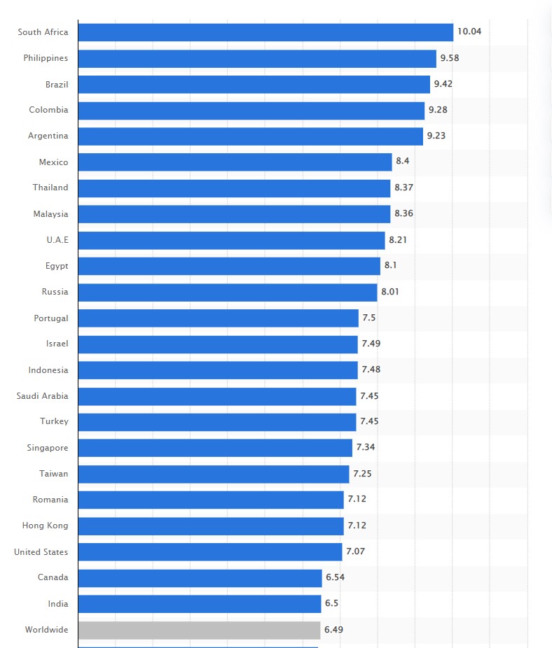 The average time spent online by countries