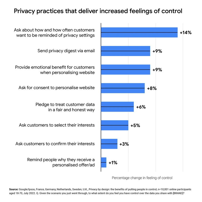 Privacy practices that deliver increased feelings of control