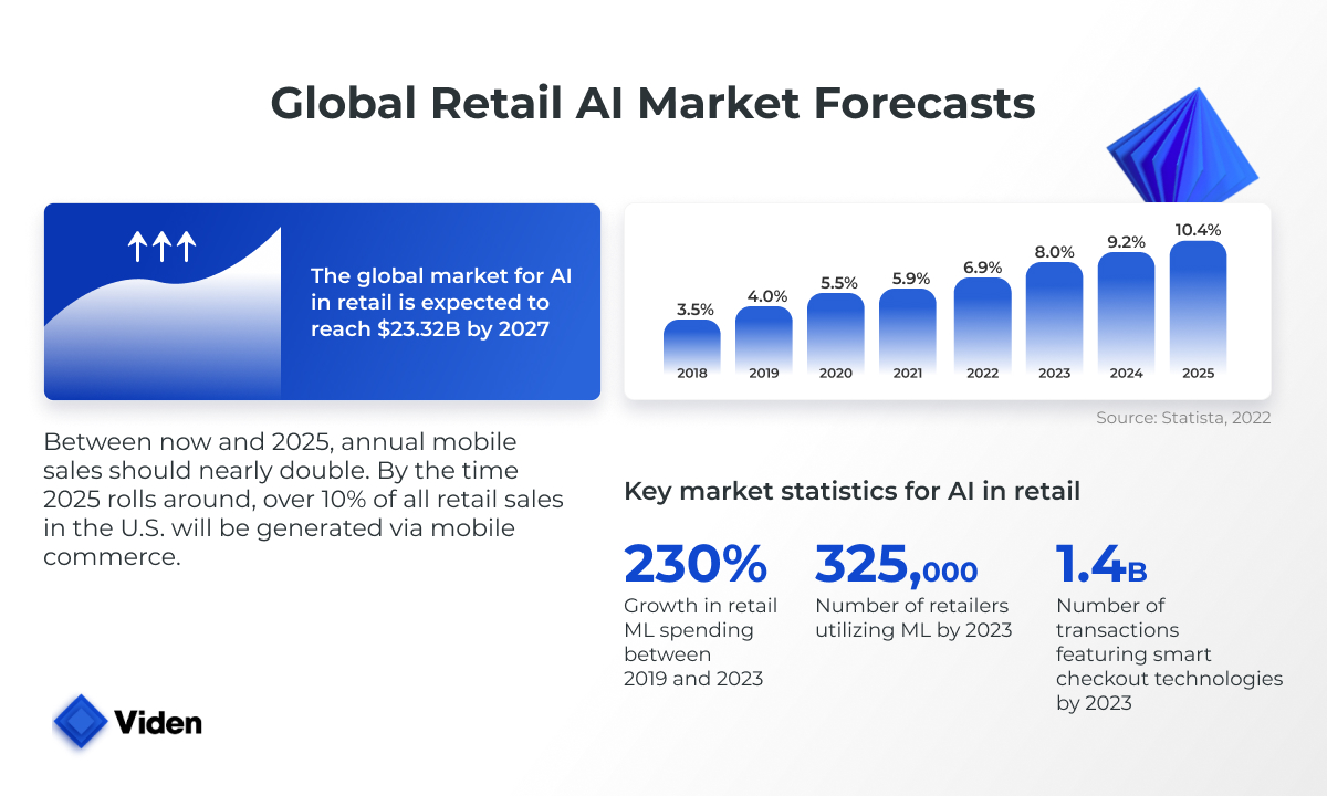 Global AI Retail Market Forecasts