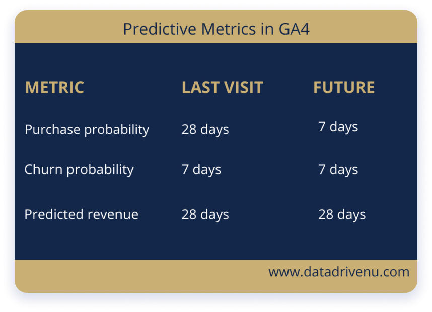 Google Analytics 4: An Introduction to Predictive Metrics [Detailed Guide]