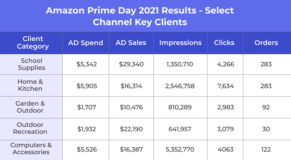 Amazon Prime Day 2021 results