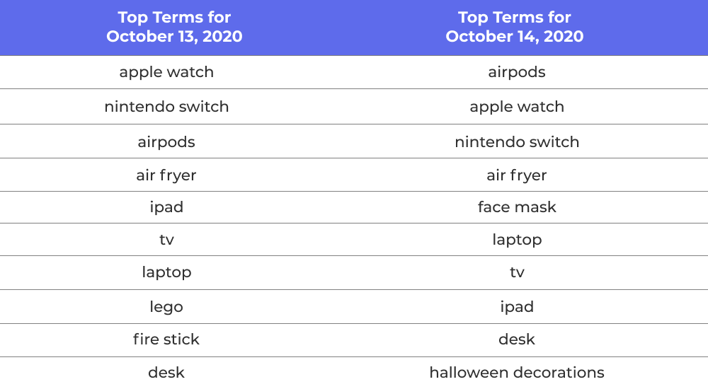 Prime Day top terms in 2020