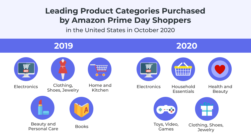 Leading product categories during Prime Day 2019 and 2020