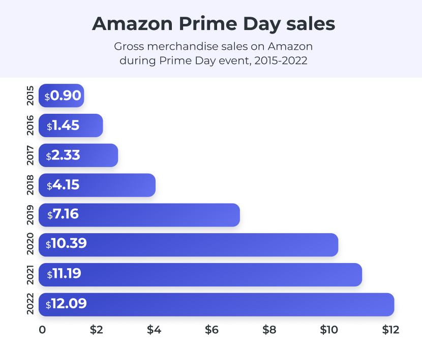 Amazon Prime Day sales 2015 - 2022