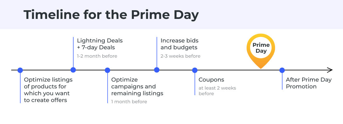 Amazon Prime Day timeline