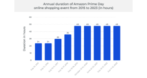 Annual duration of Amazon Prime Day