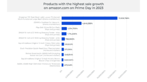 Products with the highest sales growth