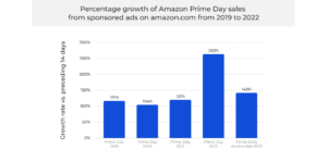 Growth of Amazon Prime Day sales from sponsored ads on amazon.com