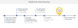 Amazon Prime Day Timeline