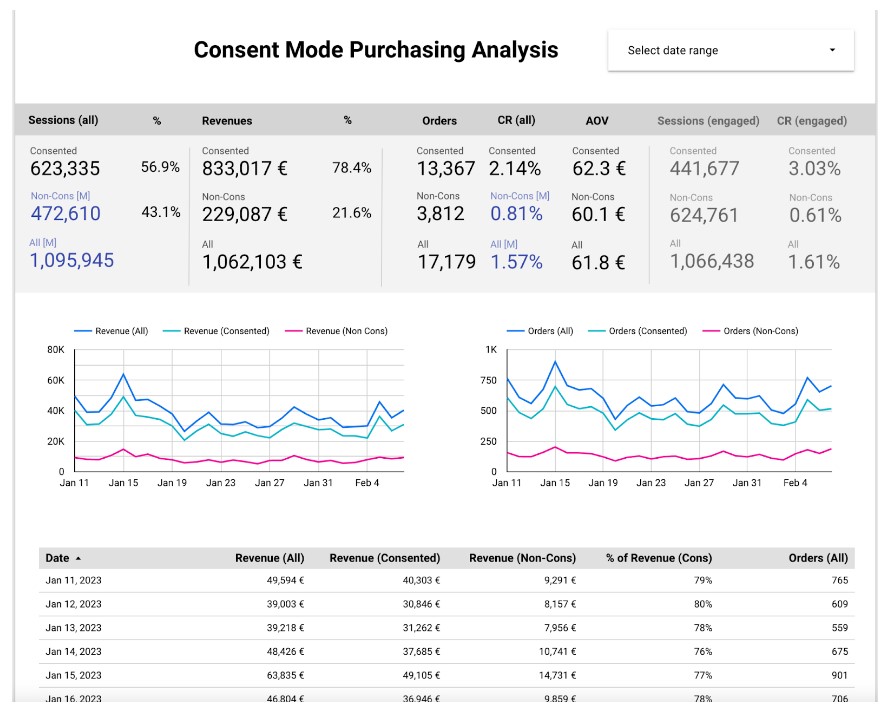 Consent mode purchasing analysis report