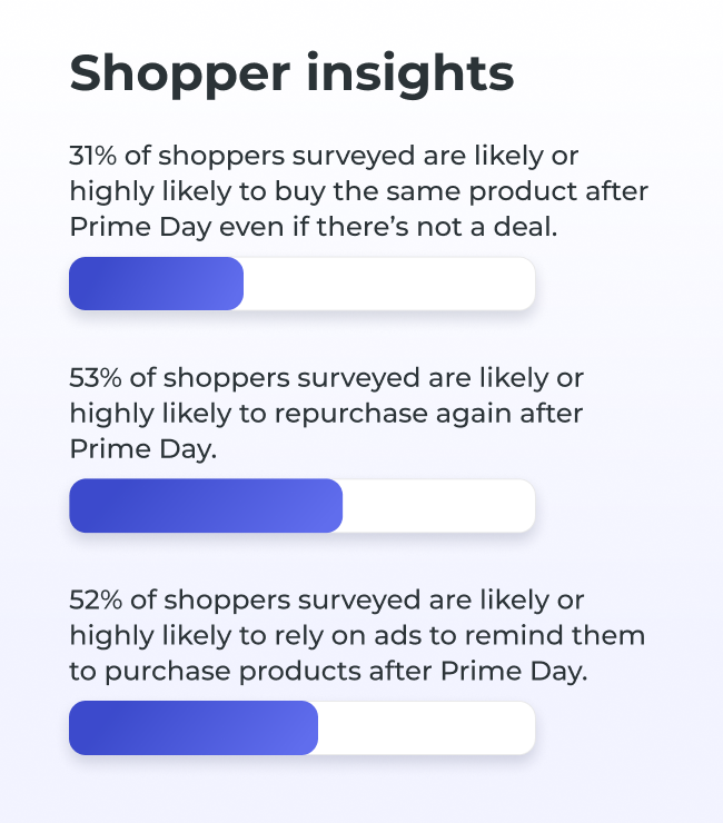 Amazon Prime Day shoppers insights
