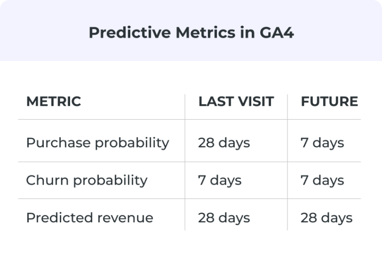 Google Analytics 4: An Introduction to Predictive Metrics [Detailed Guide]