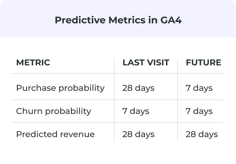Predictive metrics in GA4