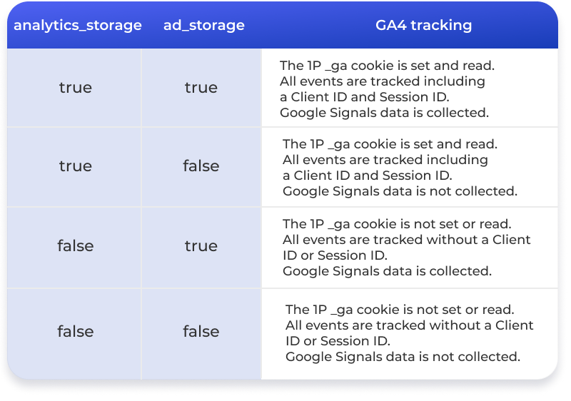 analytics_storage and ad-storage in GA4