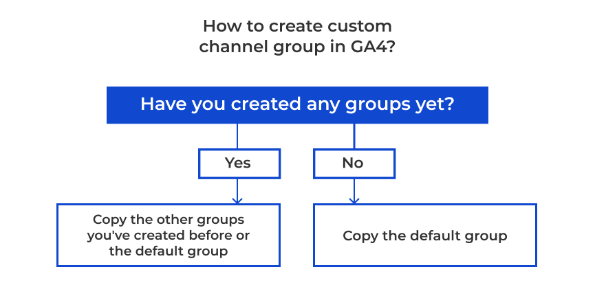 Two ways to create channel groups in GA4
