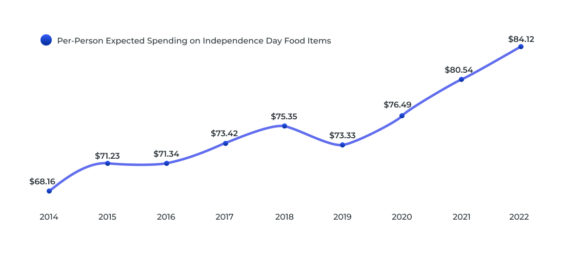 Food and groceries spending