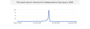 The peak search interest for Independence Day query, 2023