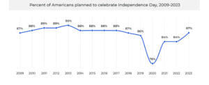 Percent of Americans planned to celebrate Independence Day, 2009-2023