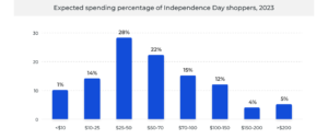 Expected spending percentage of Independence Day shoppers, 2023