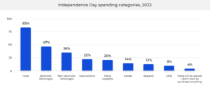 Independence Day spending categories, 2023