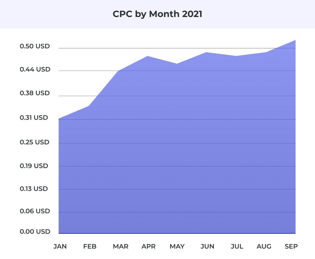 CPC by month