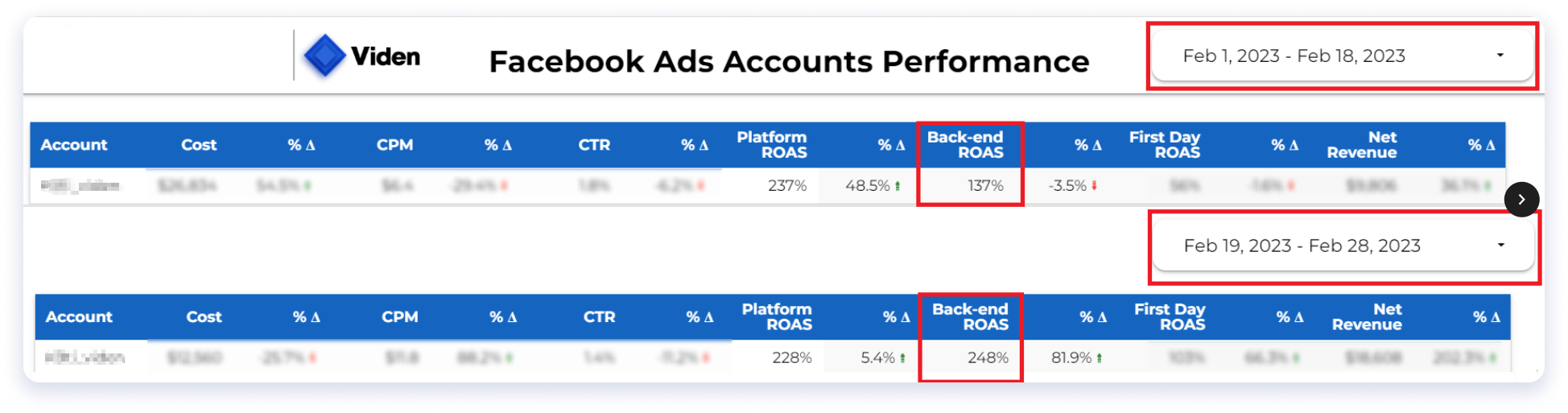 FB Ads account performance