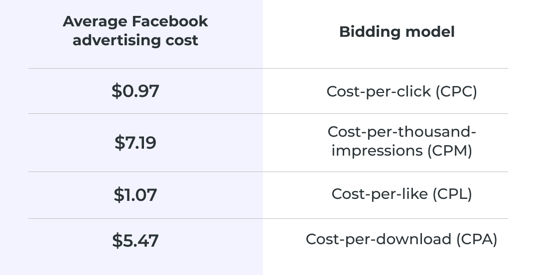 Facebook Ads CPC by month
