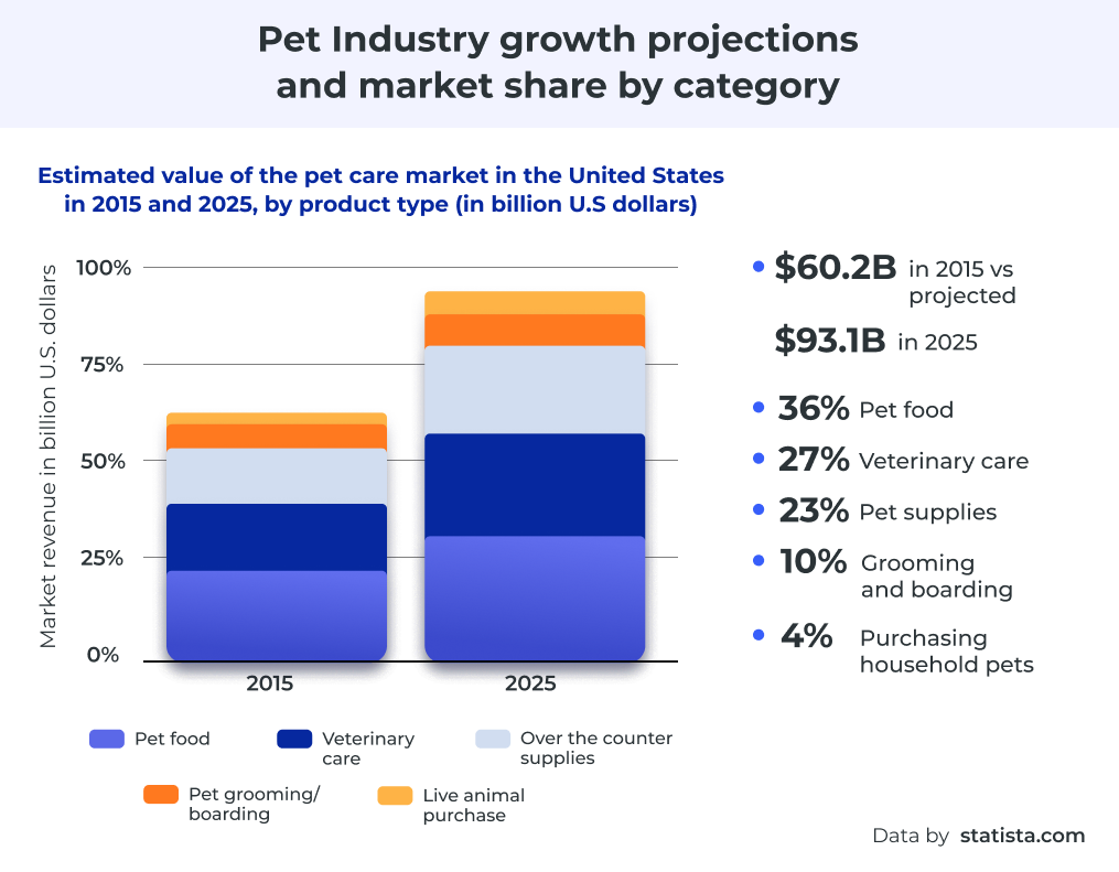Pet Industry Growth Projections by Category