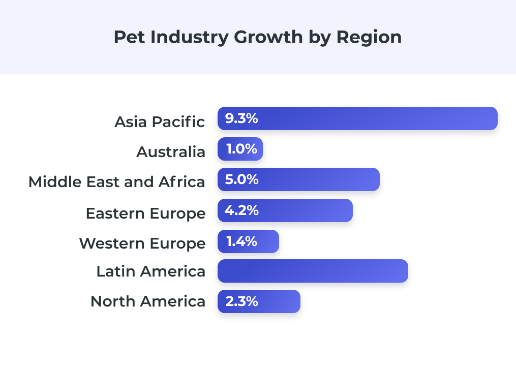 Pet industry growth by region 