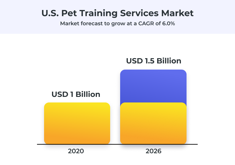 Pet training services market size