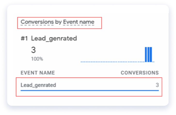 Conversions by event name