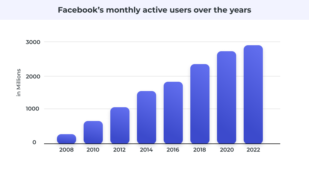 Facebook's monthly active users