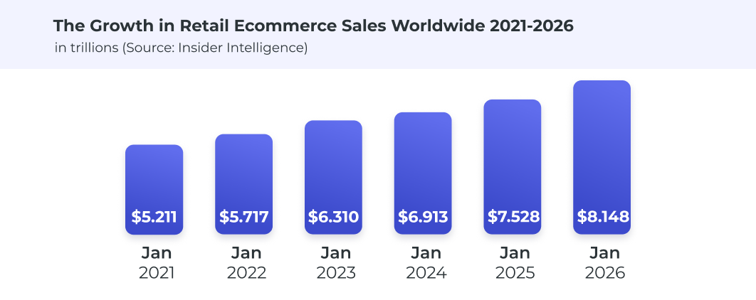Growth in retail eCommerce sales