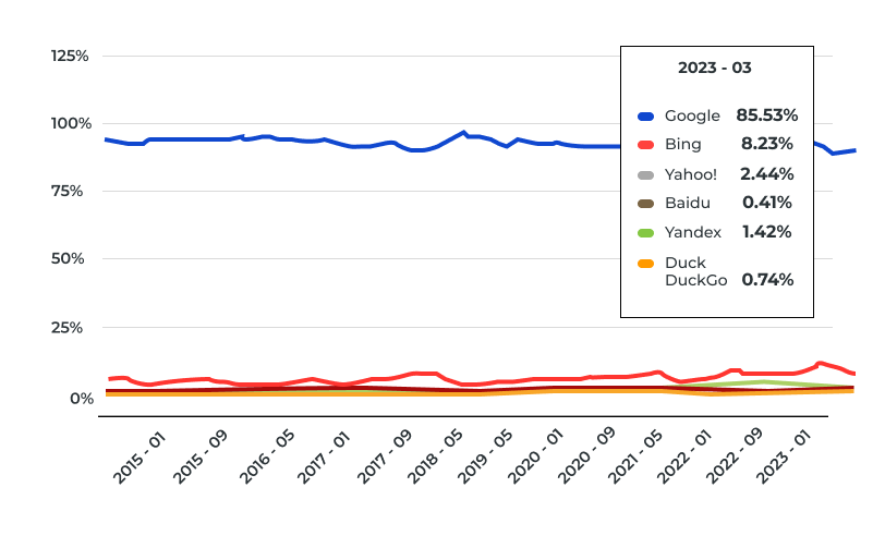 Market share of leading search engines
