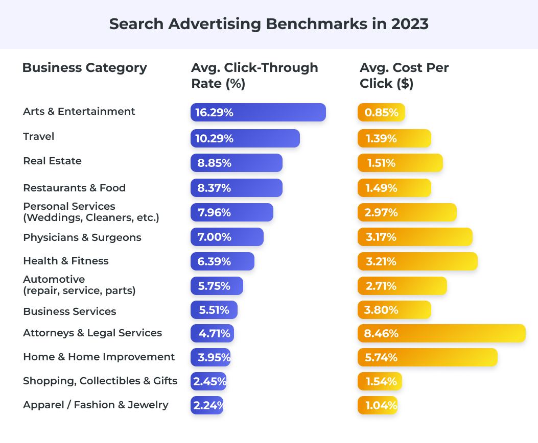 Search advertising benchmarks in 2023