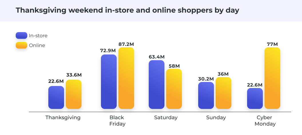 Thanksgiving weekend in-store and online shoppers by day