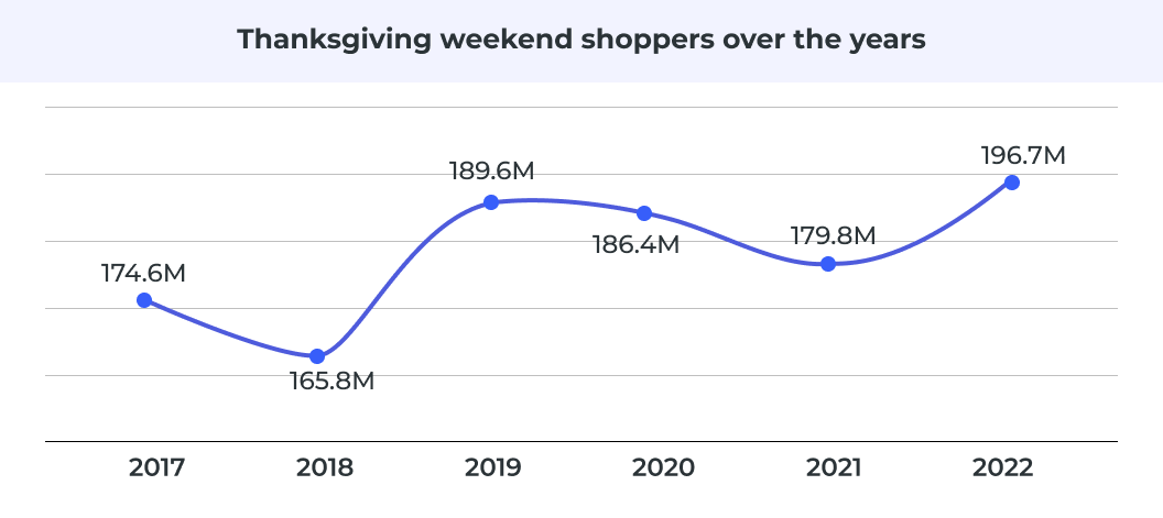 Thanksgiving weekend shoppers over the years