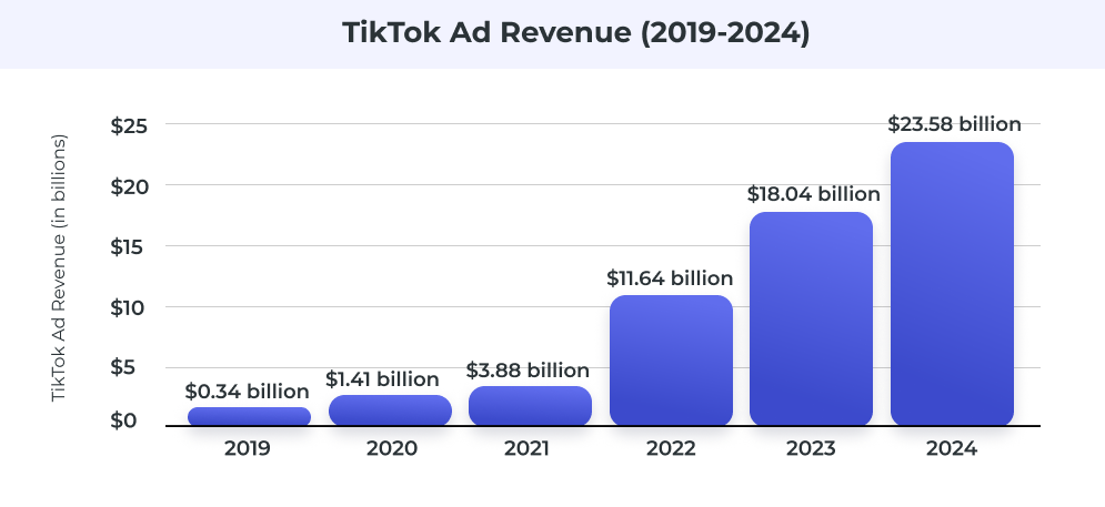 TikTok ad revenue
