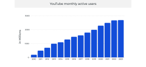 YouTube monthly users 