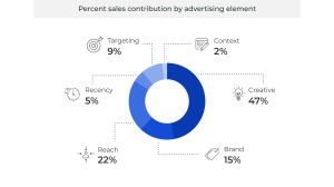Percent sales contribution