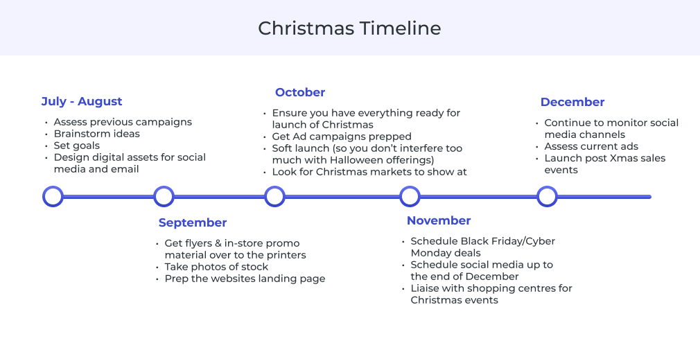 Christmas timeline
