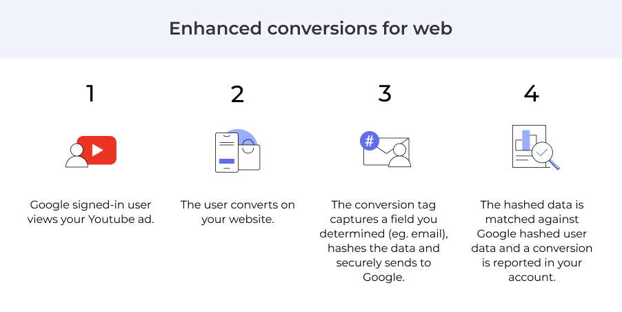 Enhanced conversions for web
