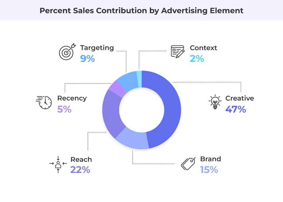 Percent sales contribution by advertising element