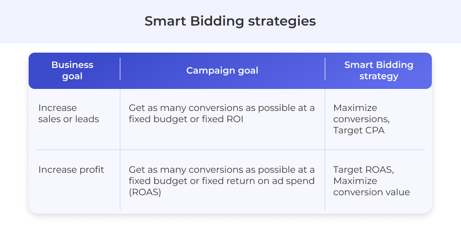 Smart bidding strategies